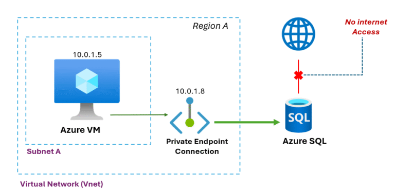 Private Endpoints for Azure SQL Servers