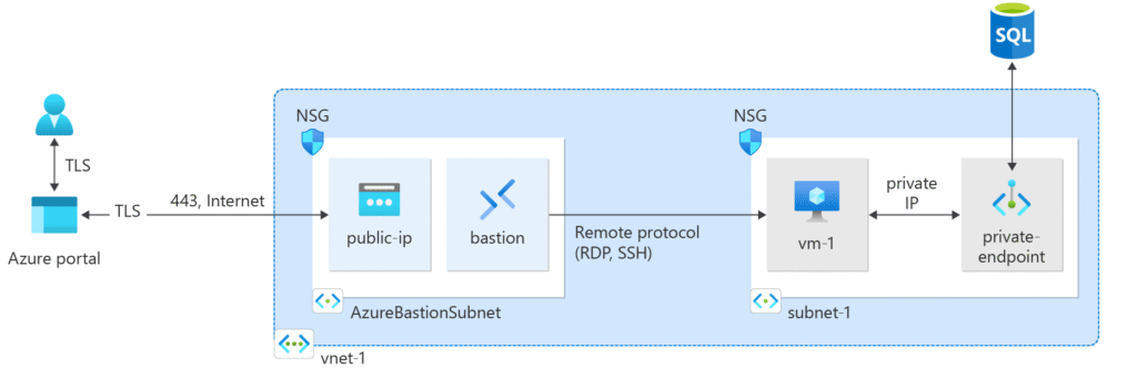 Private Endpoints