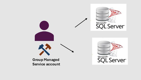 Using Group Managed Service Accounts (gMSA) for SQL Server